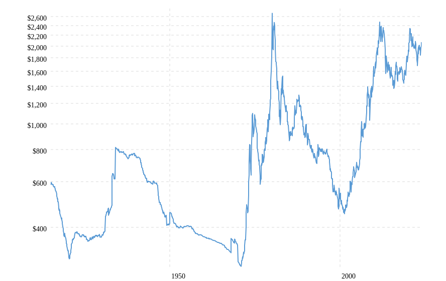 historical-gold-prices-100-year-chart-2024-01-16-macrotrends.png.05f4886eea2daa2647301143970e4bd8.png